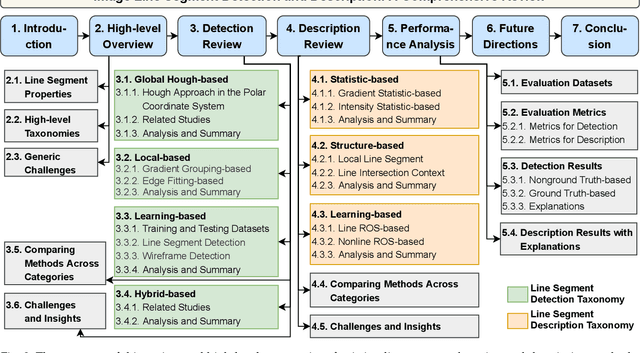 Figure 3 for A Comprehensive Review of Image Line Segment Detection and Description: Taxonomies, Comparisons, and Challenges