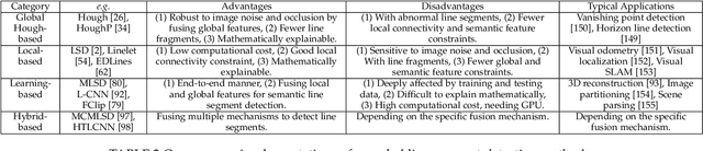 Figure 2 for A Comprehensive Review of Image Line Segment Detection and Description: Taxonomies, Comparisons, and Challenges