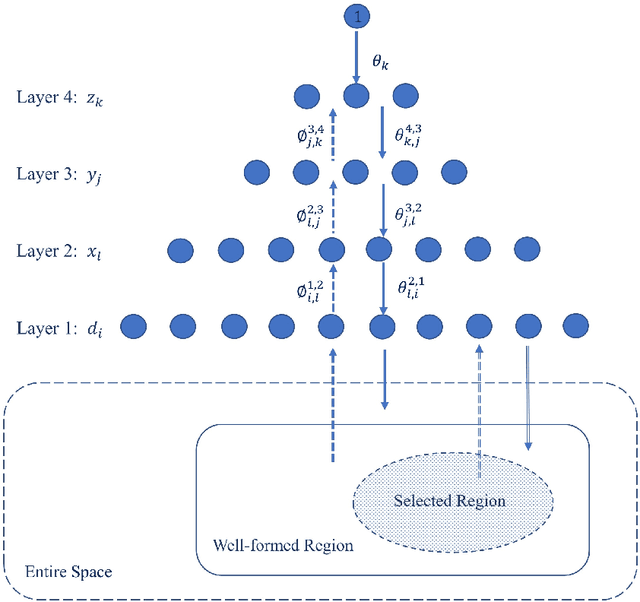 Figure 2 for A Neural Network Implementation for Free Energy Principle