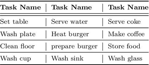 Figure 2 for Integrating Action Knowledge and LLMs for Task Planning and Situation Handling in Open Worlds