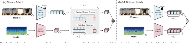 Figure 2 for Refining Knowledge Transfer on Audio-Image Temporal Agreement for Audio-Text Cross Retrieval