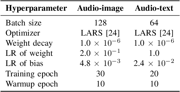 Figure 3 for Refining Knowledge Transfer on Audio-Image Temporal Agreement for Audio-Text Cross Retrieval