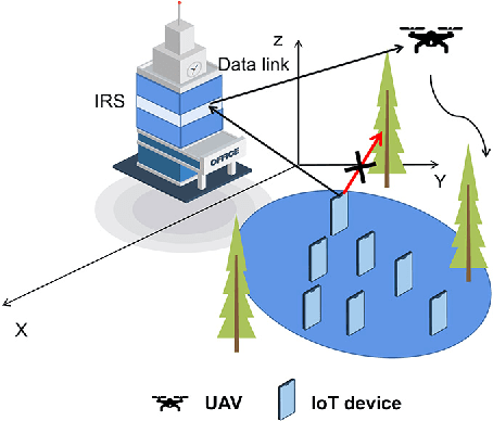 Figure 1 for Joint Optimization of Deployment and Trajectory in UAV and IRS-Assisted IoT Data Collection System