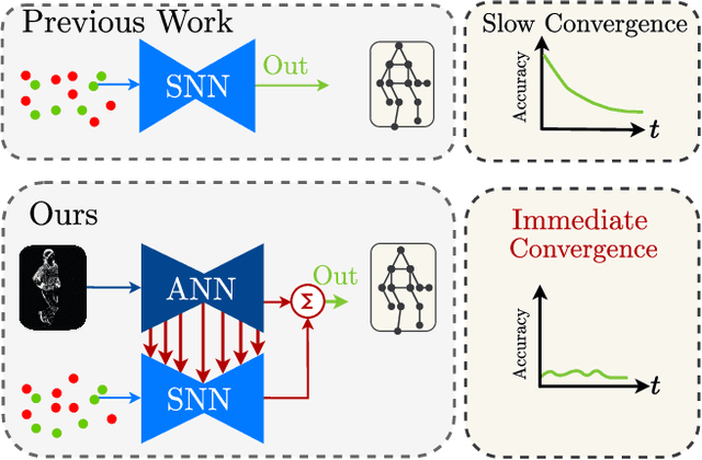 Figure 1 for A Hybrid ANN-SNN Architecture for Low-Power and Low-Latency Visual Perception