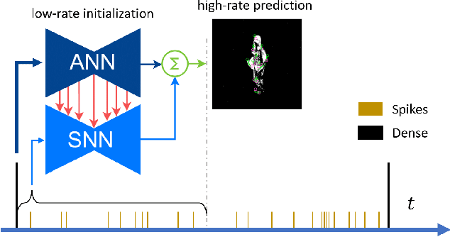 Figure 3 for A Hybrid ANN-SNN Architecture for Low-Power and Low-Latency Visual Perception