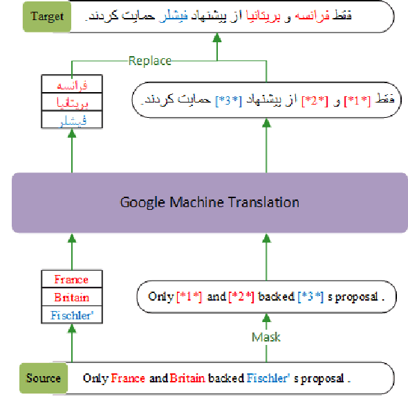 Figure 1 for Exploring the Potential of Machine Translation for Generating Named Entity Datasets: A Case Study between Persian and English