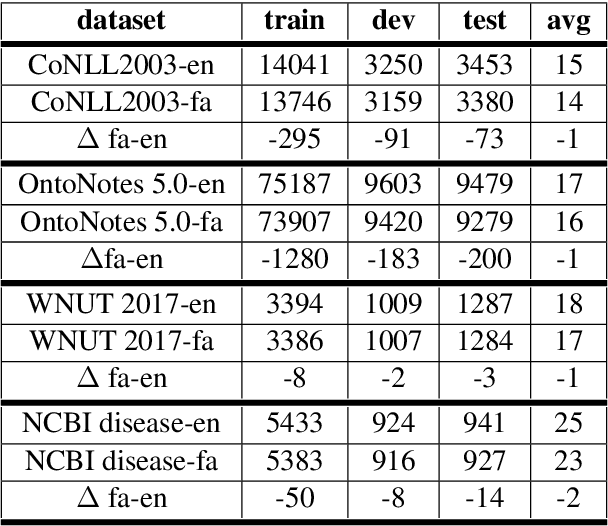 Figure 2 for Exploring the Potential of Machine Translation for Generating Named Entity Datasets: A Case Study between Persian and English