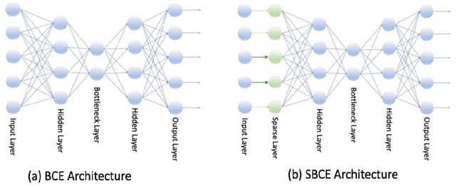 Figure 1 for Feature Selection using Sparse Adaptive Bottleneck Centroid-Encoder