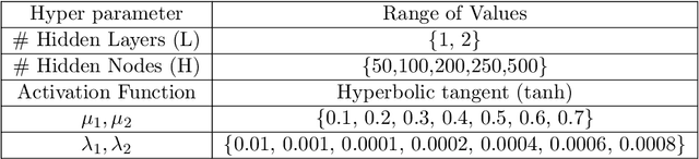 Figure 3 for Feature Selection using Sparse Adaptive Bottleneck Centroid-Encoder