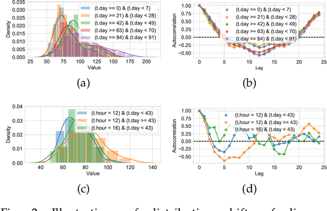 Figure 3 for Learning Structured Components: Towards Modular and Interpretable Multivariate Time Series Forecasting