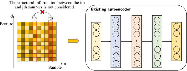 Figure 1 for A new Stack Autoencoder: Neighbouring Sample Envelope Embedded Stack Autoencoder Ensemble Model