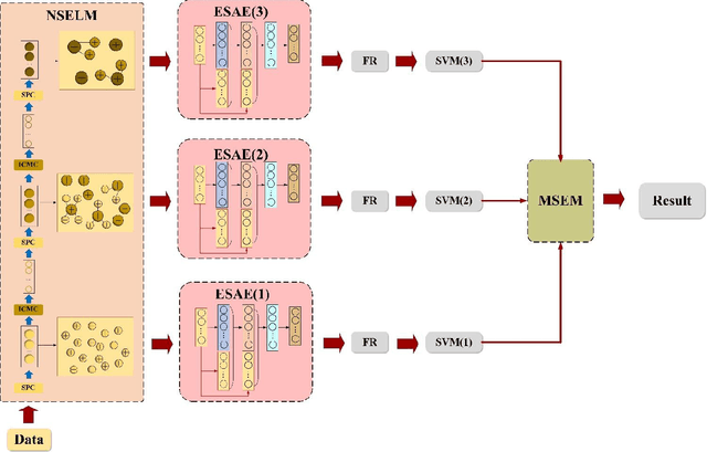 Figure 4 for A new Stack Autoencoder: Neighbouring Sample Envelope Embedded Stack Autoencoder Ensemble Model