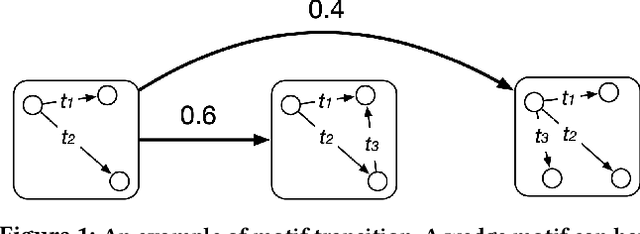 Figure 1 for Using Motif Transitions for Temporal Graph Generation