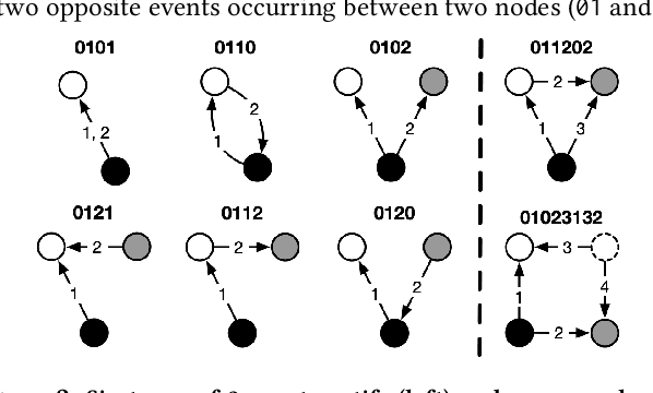 Figure 3 for Using Motif Transitions for Temporal Graph Generation