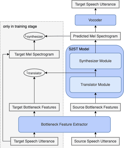 Figure 1 for Direct Speech-to-speech Translation without Textual Annotation using Bottleneck Features