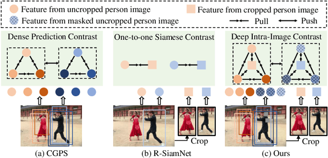 Figure 1 for Deep Intra-Image Contrastive Learning for Weakly Supervised One-Step Person Search