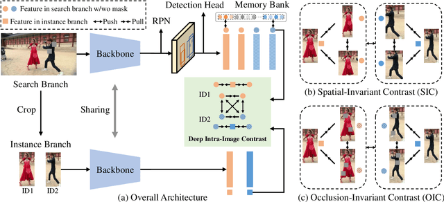 Figure 2 for Deep Intra-Image Contrastive Learning for Weakly Supervised One-Step Person Search