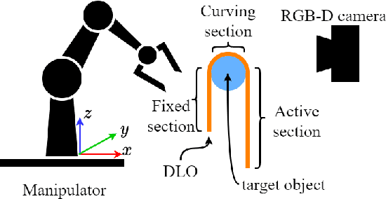 Figure 1 for Robotic Perception-motion Synergy for Novel Rope Wrapping Tasks