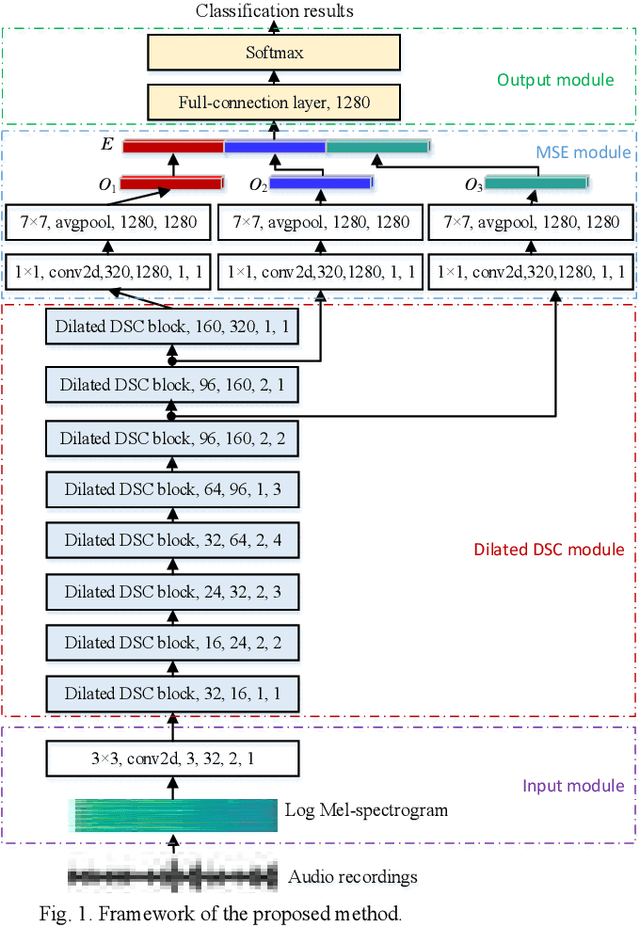 Figure 1 for Domestic Activities Classification from Audio Recordings Using Multi-scale Dilated Depthwise Separable Convolutional Network