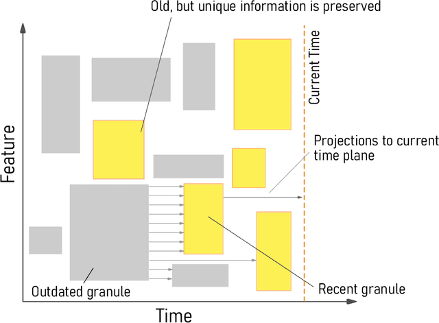 Figure 1 for Iterative Forgetting: Online Data Stream Regression Using Database-Inspired Adaptive Granulation
