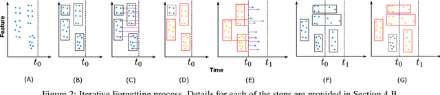 Figure 2 for Iterative Forgetting: Online Data Stream Regression Using Database-Inspired Adaptive Granulation