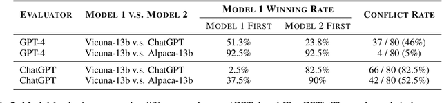 Figure 3 for Large Language Models are not Fair Evaluators