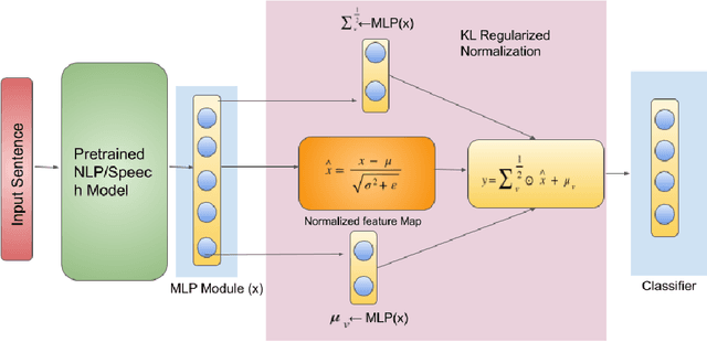Figure 1 for KL Regularized Normalization Framework for Low Resource Tasks