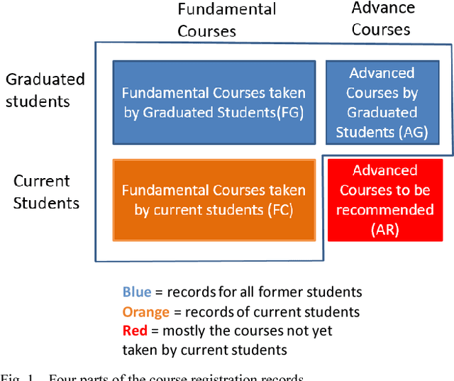Figure 1 for A Collaborative Filtering-Based Two Stage Model with Item Dependency for Course Recommendation