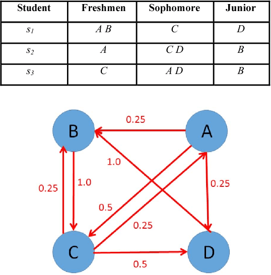 Figure 2 for A Collaborative Filtering-Based Two Stage Model with Item Dependency for Course Recommendation