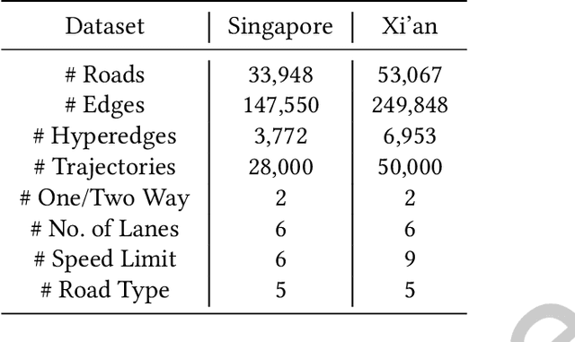 Figure 3 for Road Network Representation Learning: A Dual Graph based Approach