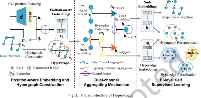 Figure 2 for Road Network Representation Learning: A Dual Graph based Approach