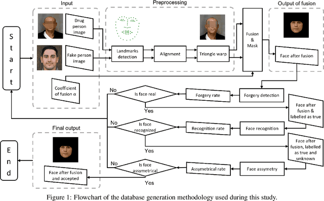 Figure 1 for Generation of artificial facial drug abuse images using Deep De-identified anonymous Dataset augmentation through Genetics Algorithm (3DG-GA)