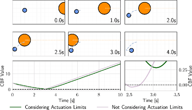 Figure 4 for Differentiable Optimization Based Time-Varying Control Barrier Functions for Dynamic Obstacle Avoidance
