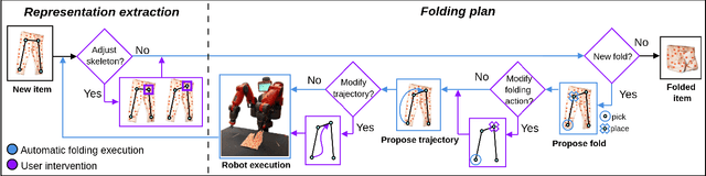 Figure 2 for A Virtual Reality Framework for Human-Robot Collaboration in Cloth Folding