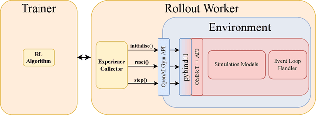 Figure 2 for RayNet: A Simulation Platform for Developing Reinforcement Learning-Driven Network Protocols