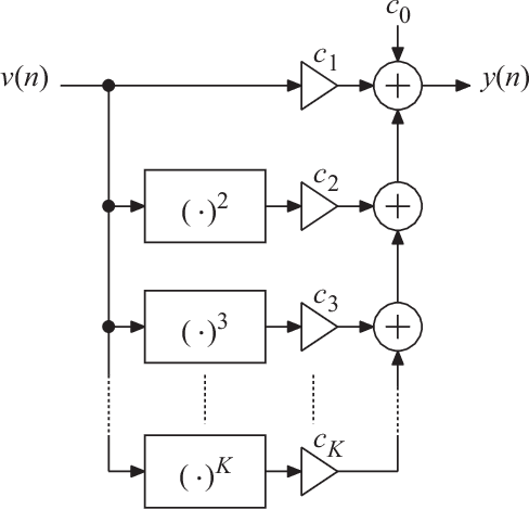 Figure 1 for Low-Complexity Memoryless Linearizer for Analog-to-Digital Interfaces