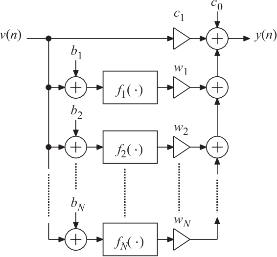 Figure 2 for Low-Complexity Memoryless Linearizer for Analog-to-Digital Interfaces