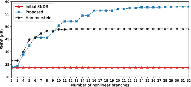 Figure 4 for Low-Complexity Memoryless Linearizer for Analog-to-Digital Interfaces