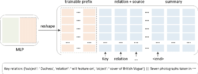 Figure 1 for Incorporating Knowledge into Document Summarization: an Application of Prefix-Tuning on GPT-2
