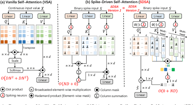 Figure 1 for Spike-driven Transformer