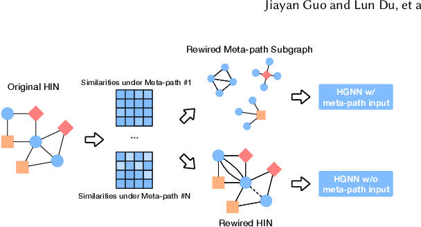 Figure 1 for Homophily-oriented Heterogeneous Graph Rewiring