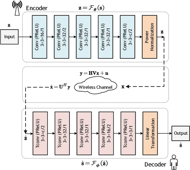 Figure 1 for Adaptive CSI Feedback for Deep Learning-Enabled Image Transmission