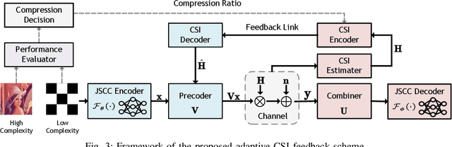 Figure 3 for Adaptive CSI Feedback for Deep Learning-Enabled Image Transmission