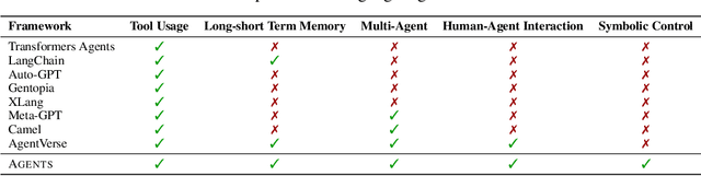 Figure 2 for Agents: An Open-source Framework for Autonomous Language Agents