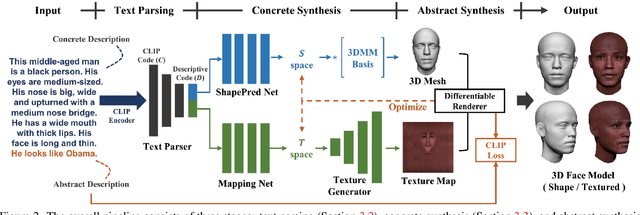 Figure 3 for High-Fidelity 3D Face Generation from Natural Language Descriptions
