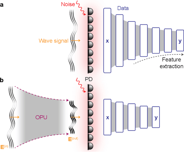 Figure 1 for Compute-first optical detection for noise-resilient visual perception