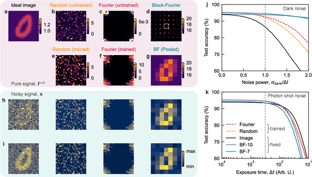 Figure 2 for Compute-first optical detection for noise-resilient visual perception