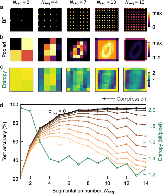 Figure 3 for Compute-first optical detection for noise-resilient visual perception