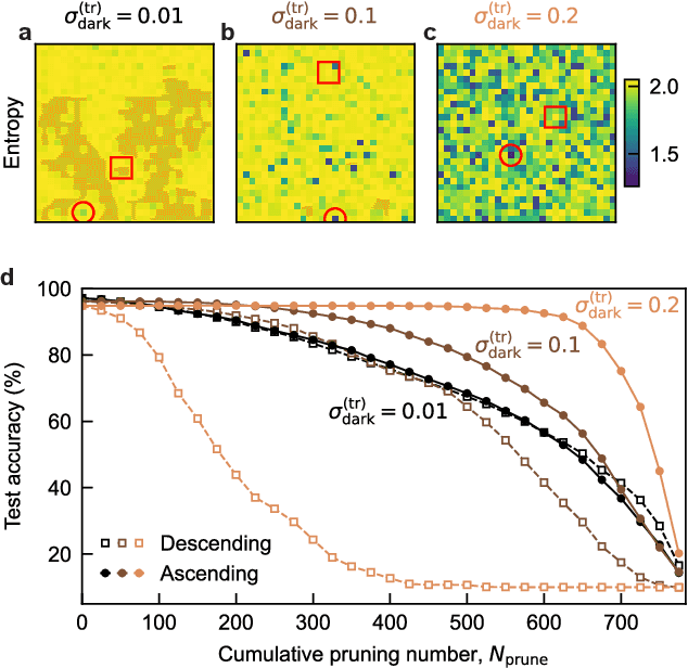 Figure 4 for Compute-first optical detection for noise-resilient visual perception