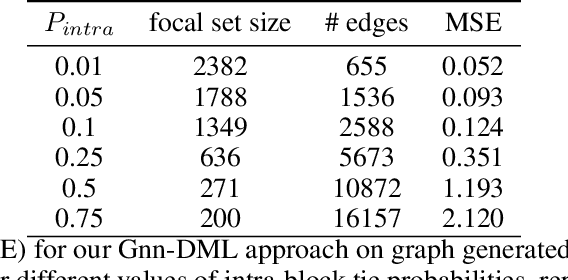 Figure 4 for Graph Neural Network based Double Machine Learning Estimator of Network Causal Effects